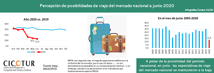 Infografía 25/20: Posibilidades económicas para salir de vacaciones del mercado nacional a junio de 2020